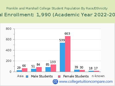 Franklin and Marshall College 2023 Student Population by Gender and Race chart