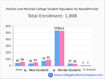 Franklin and Marshall College 2025 Student Population by Gender and Race chart