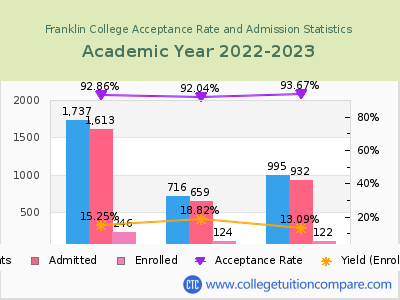 Franklin College 2023 Acceptance Rate By Gender chart
