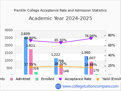 Franklin College 2025 Acceptance Rate By Gender chart