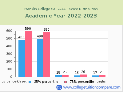Franklin College 2023 SAT and ACT Score Chart