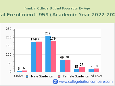 Franklin College 2023 Student Population by Age chart