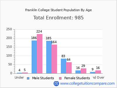 Franklin College 2025 Student Population by Age chart