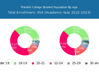Franklin College 2023 Student Population Age Diversity Pie chart