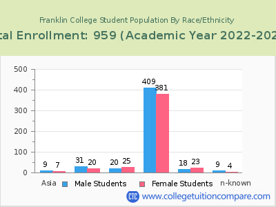 Franklin College 2023 Student Population by Gender and Race chart