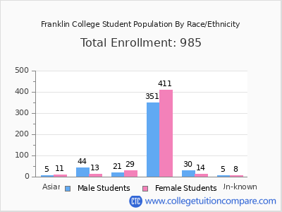 Franklin College 2025 Student Population by Gender and Race chart