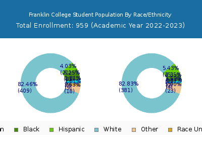 Franklin College 2023 Student Population by Gender and Race chart