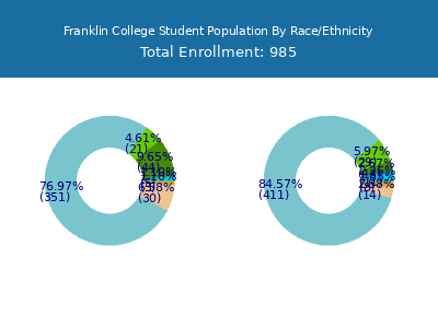 Franklin College 2025 Student Population by Gender and Race chart
