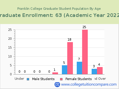 Franklin College 2023 Graduate Enrollment by Age chart