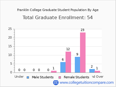 Franklin College 2025 Graduate Enrollment by Age chart