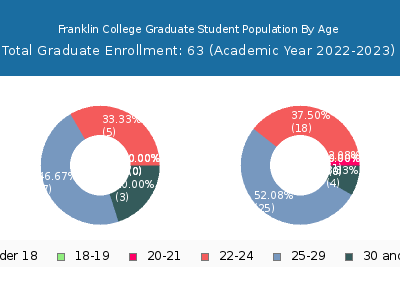 Franklin College 2023 Graduate Enrollment Age Diversity Pie chart