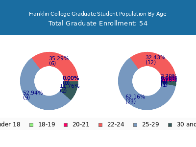 Franklin College 2025 Graduate Enrollment Age Diversity Pie chart
