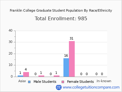 Franklin College 2025 Graduate Enrollment by Gender and Race chart
