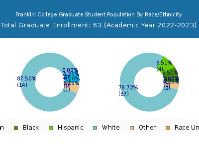 Franklin College 2023 Graduate Enrollment by Gender and Race chart