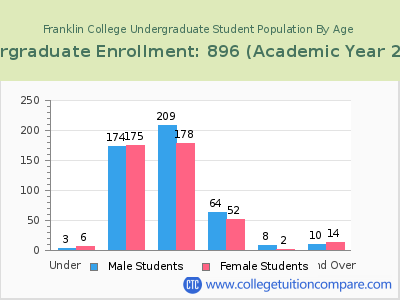 Franklin College 2023 Undergraduate Enrollment by Age chart