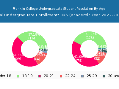 Franklin College 2023 Undergraduate Enrollment Age Diversity Pie chart