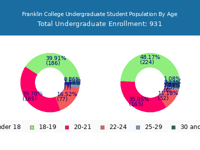 Franklin College 2025 Undergraduate Enrollment Age Diversity Pie chart