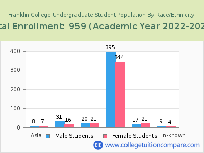 Franklin College 2023 Undergraduate Enrollment by Gender and Race chart