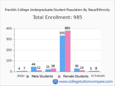 Franklin College 2025 Undergraduate Enrollment by Gender and Race chart