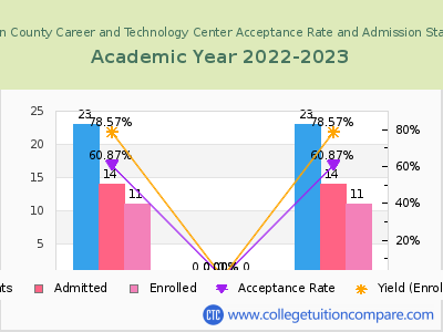 Franklin County Career and Technology Center 2023 Acceptance Rate By Gender chart