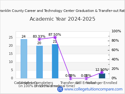 Franklin County Career and Technology Center 2025 Graduation Rate chart