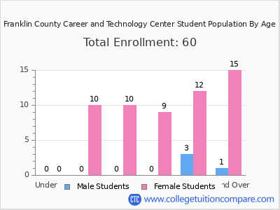 Franklin County Career and Technology Center 2025 Student Population by Age chart