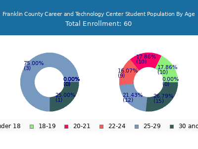 Franklin County Career and Technology Center 2025 Student Population Age Diversity Pie chart