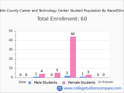 Franklin County Career and Technology Center 2025 Student Population by Gender and Race chart