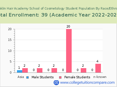 Franklin Hair Academy School of Cosmetology 2023 Student Population by Gender and Race chart