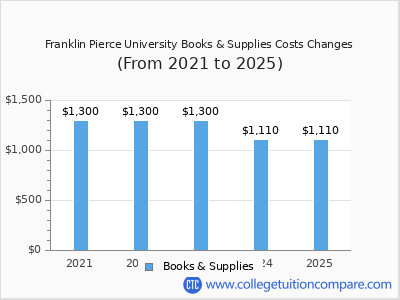 Franklin Pierce University 2025 books & supplies cost chart