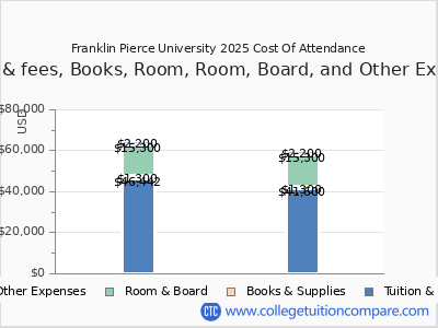 Franklin Pierce University 2025 COA (cost of attendance) chart