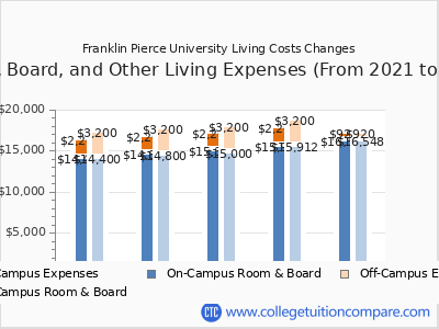 Franklin Pierce University 2025 room & board cost chart