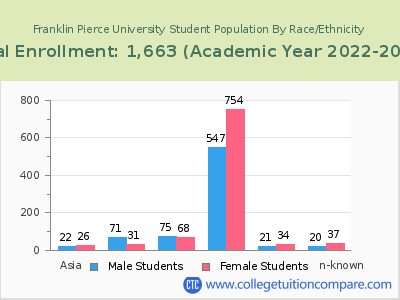 Franklin Pierce University 2023 Student Population by Gender and Race chart