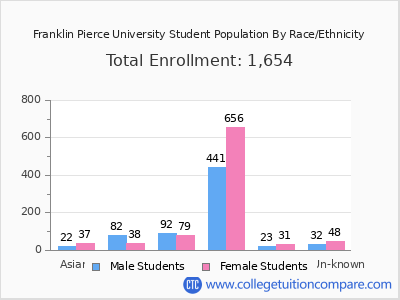 Franklin Pierce University 2025 Student Population by Gender and Race chart