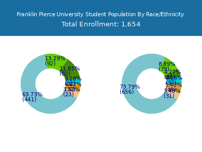Franklin Pierce University 2025 Student Population by Gender and Race chart