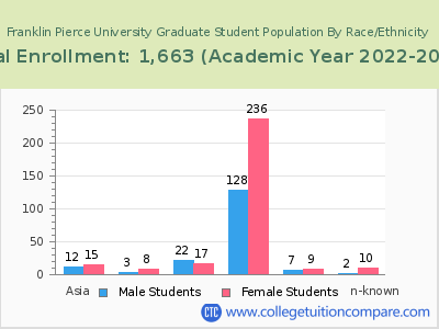 Franklin Pierce University 2023 Graduate Enrollment by Gender and Race chart