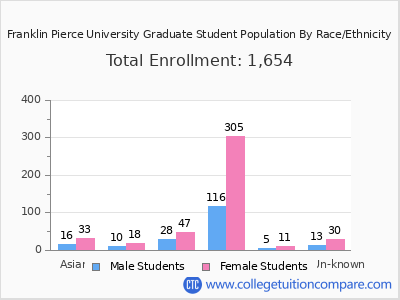 Franklin Pierce University 2025 Graduate Enrollment by Gender and Race chart