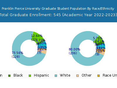 Franklin Pierce University 2023 Graduate Enrollment by Gender and Race chart