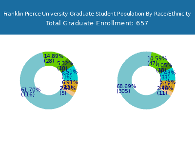Franklin Pierce University 2025 Graduate Enrollment by Gender and Race chart