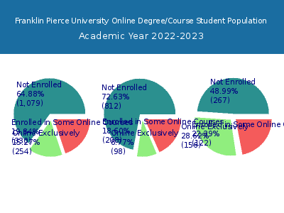 Franklin Pierce University 2023 Online Student Population chart