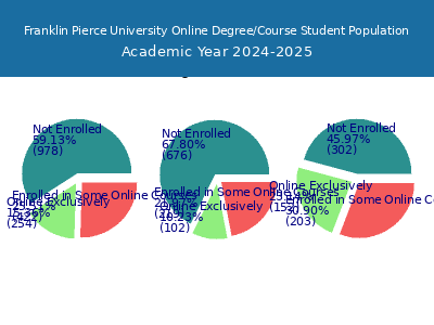 Franklin Pierce University 2025 Online Student Population chart