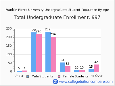 Franklin Pierce University 2024 Undergraduate Enrollment by Age chart