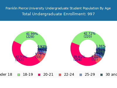 Franklin Pierce University 2024 Undergraduate Enrollment Age Diversity Pie chart