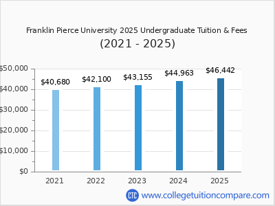 Franklin Pierce University 2025 undergraduate tuition chart