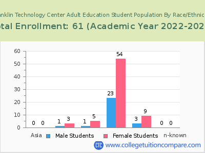 Franklin Technology Center Adult Education 2023 Student Population by Gender and Race chart