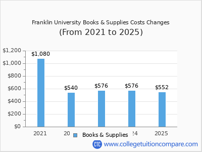 Franklin University 2025 books & supplies cost chart