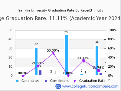 Franklin University graduation rate by race
