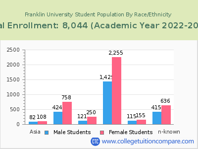 Franklin University 2023 Student Population by Gender and Race chart