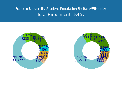 Franklin University 2025 Student Population by Gender and Race chart