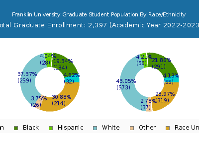 Franklin University 2023 Graduate Enrollment by Gender and Race chart